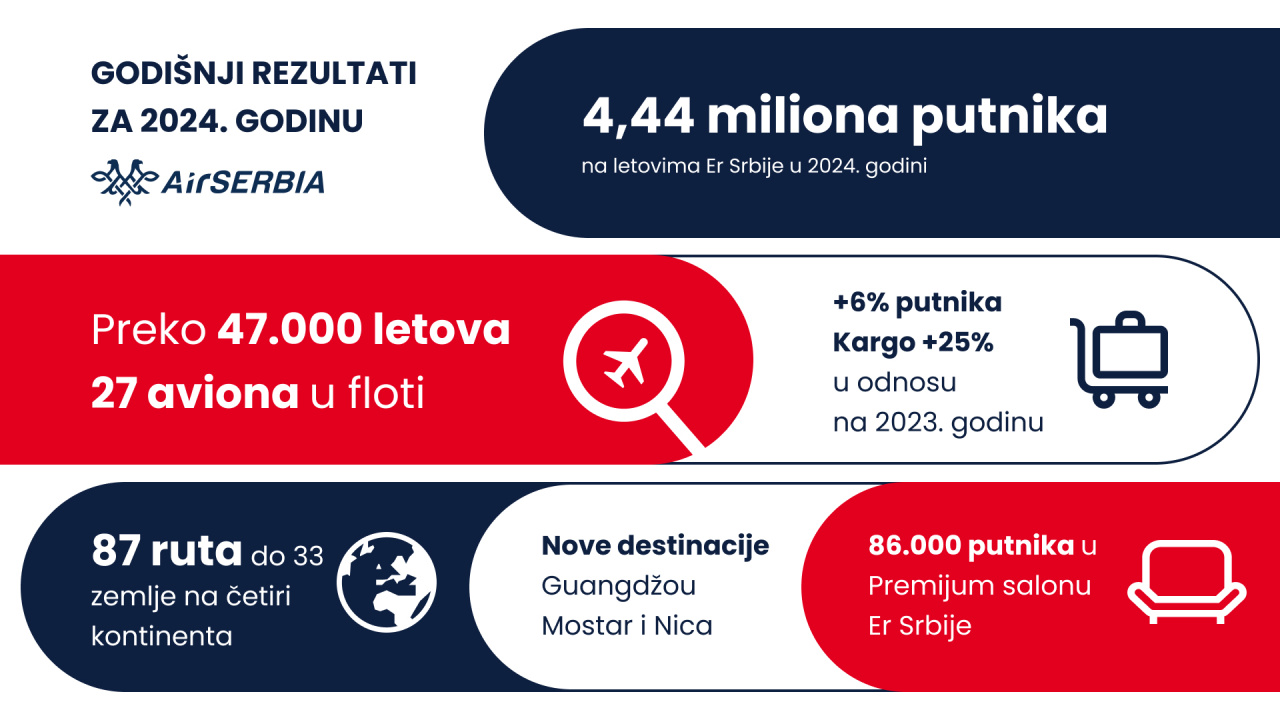 4,44 miliona putnika na letovima „ER Srbije“ u 2024. godini