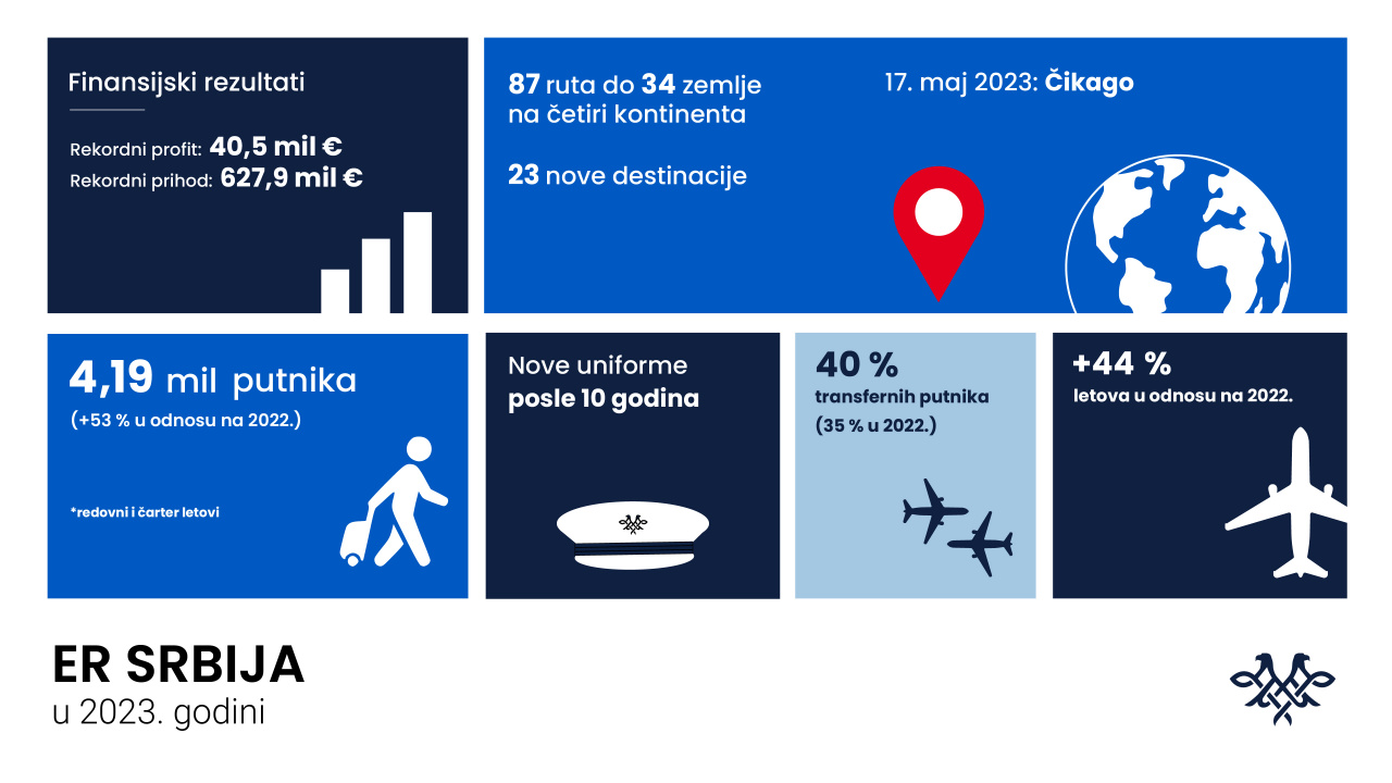 „Ер Србија“ остварила профит од 40,5 милиона евра у 2023. години