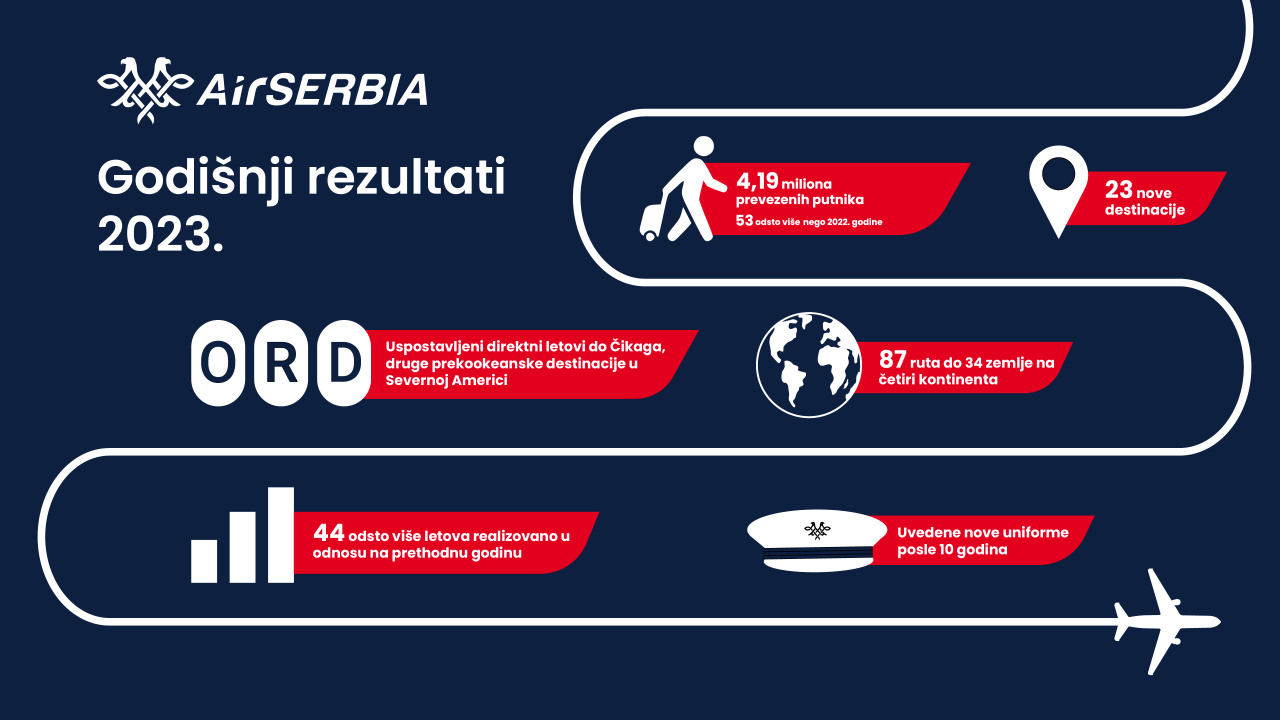 Оперативни резултати српске националне авио-компаније за прошлу годину