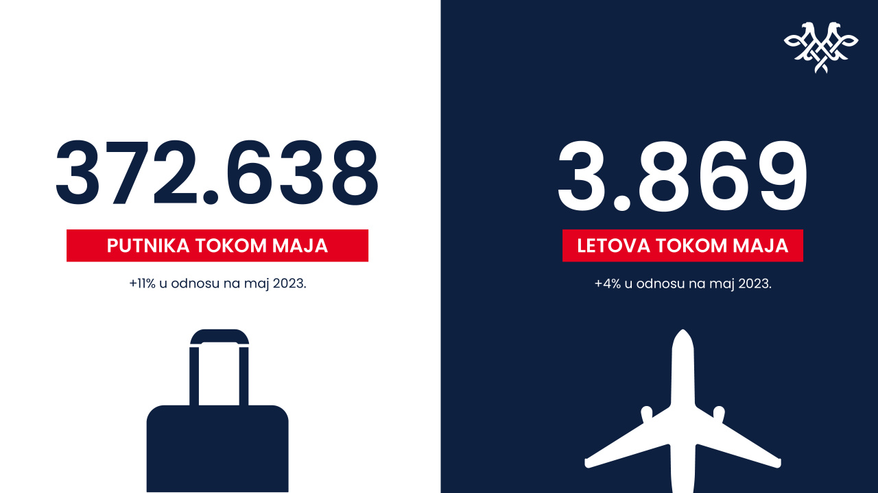 Рекордни број путника на летовима « Ер Србије » у мају